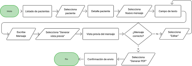 Userflow de envío de mensaje